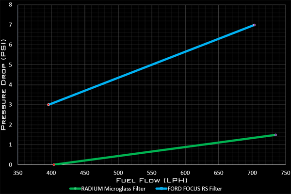 Radium Fuel Filter Kit - Ford Focus RS LZ 16-17