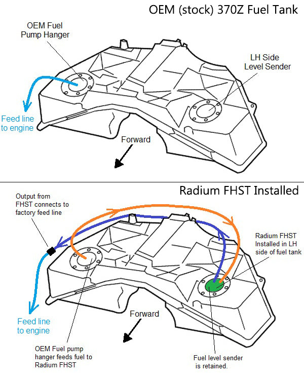 Radium Engineering FHST - Nissan 370Z & Z (400Z) | Walbro F90000267/274/285 Compatible (No Pumps)