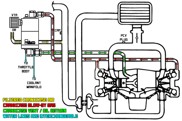 Radium AOS-R Air Oil Separator-Return Kit, Subaru WRX (2008-2014) / STI (2015-2021) / Forester XT (2009-2013)