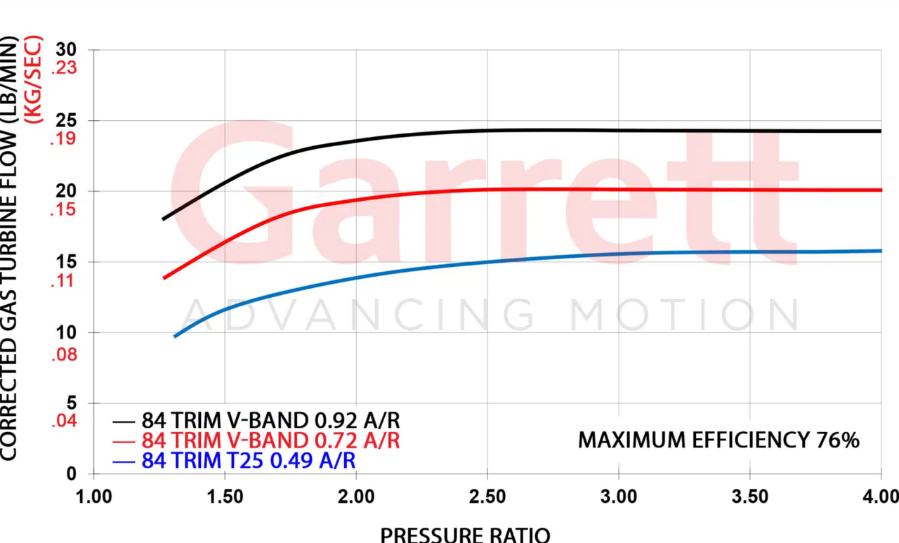 Garrett G Series Turbo G25-660 Super Core 54mm 0.70 A/R