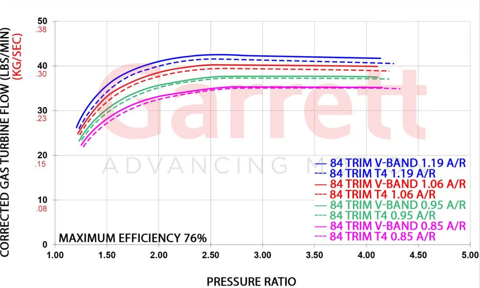 Garrett G Series Turbo G40-1150 Super Core 71mm 0.80 A/R