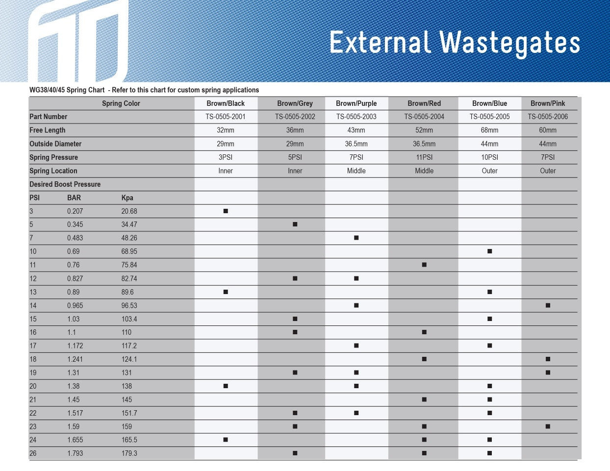 Turbosmart IWG75 Wastegate Actuator Suit Ford F150 Ecoboost (2011-2012) Black 5 PSI TS-0622-4052